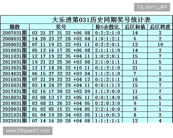 福彩开奖031期前后号码走势全面分析预测